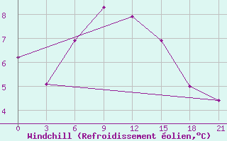 Courbe du refroidissement olien pour Arsk