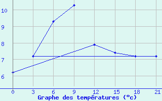 Courbe de tempratures pour Severodvinsk