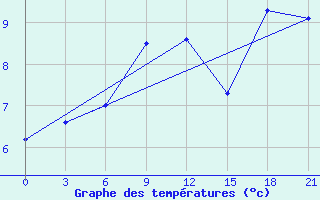 Courbe de tempratures pour Perm