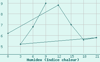 Courbe de l'humidex pour Makko