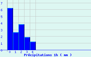 Diagramme des prcipitations pour Brantme (24)