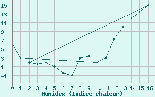 Courbe de l'humidex pour La Paz / Alto