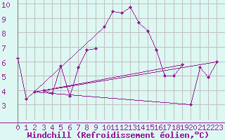 Courbe du refroidissement olien pour Naluns / Schlivera