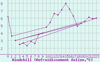 Courbe du refroidissement olien pour Reims-Prunay (51)