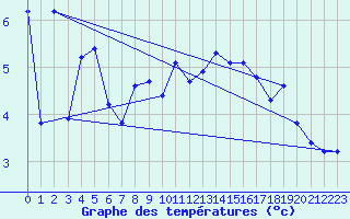 Courbe de tempratures pour Les Diablerets