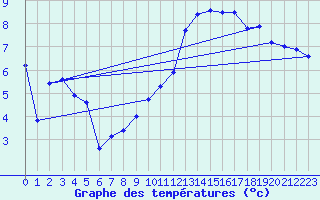 Courbe de tempratures pour Viseu