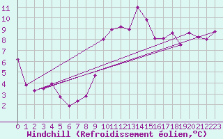 Courbe du refroidissement olien pour Trawscoed