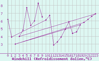 Courbe du refroidissement olien pour Saentis (Sw)