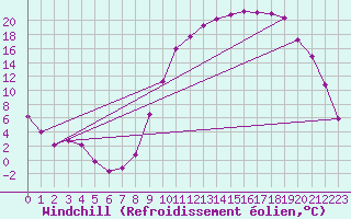 Courbe du refroidissement olien pour Dole-Tavaux (39)