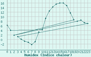 Courbe de l'humidex pour Paray-le-Monial - St-Yan (71)