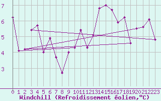 Courbe du refroidissement olien pour Niort (79)