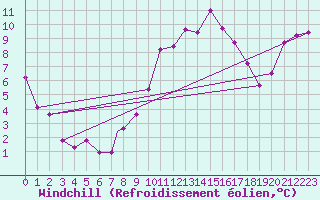 Courbe du refroidissement olien pour Linton-On-Ouse