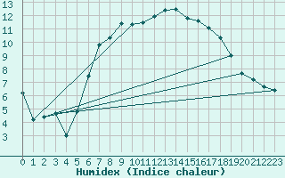 Courbe de l'humidex pour Manston (UK)