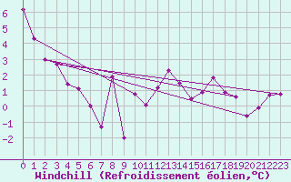 Courbe du refroidissement olien pour Toulouse-Blagnac (31)