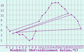 Courbe du refroidissement olien pour Madrid / Retiro (Esp)