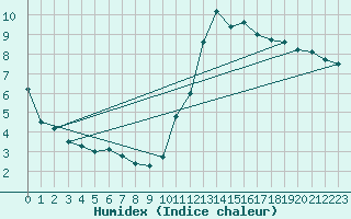 Courbe de l'humidex pour Hd-Bazouges (35)