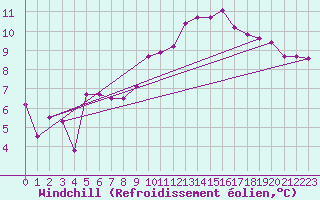 Courbe du refroidissement olien pour Topcliffe Royal Air Force Base