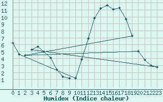 Courbe de l'humidex pour Montredon des Corbires (11)