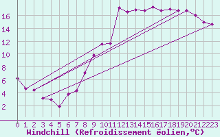 Courbe du refroidissement olien pour Deutschlandsberg