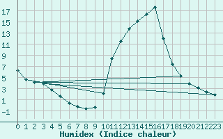 Courbe de l'humidex pour Verngues - Hameau de Cazan (13)