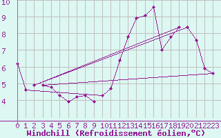 Courbe du refroidissement olien pour Langres (52) 