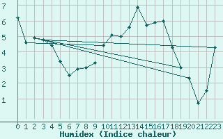 Courbe de l'humidex pour Chteauroux (36)