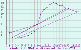 Courbe du refroidissement olien pour Le Mesnil-Esnard (76)