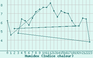 Courbe de l'humidex pour Santander (Esp)