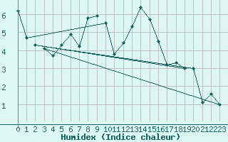 Courbe de l'humidex pour La Fretaz (Sw)