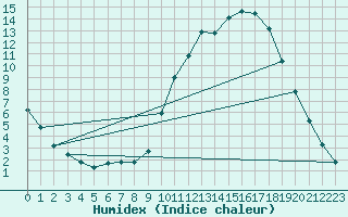 Courbe de l'humidex pour Hestrud (59)