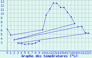 Courbe de tempratures pour Grasque (13)