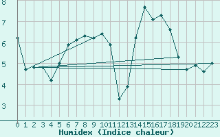 Courbe de l'humidex pour Robiei