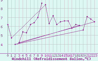 Courbe du refroidissement olien pour Schoeckl