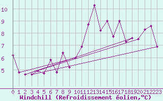 Courbe du refroidissement olien pour Lannion (22)