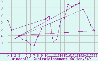 Courbe du refroidissement olien pour Trappes (78)