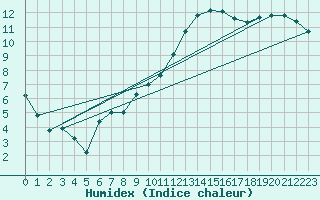 Courbe de l'humidex pour Brest (29)