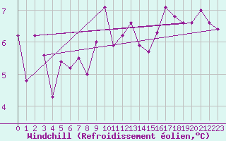 Courbe du refroidissement olien pour Arriach