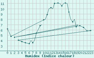 Courbe de l'humidex pour Connaught Airport