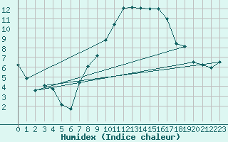 Courbe de l'humidex pour De Bilt (PB)