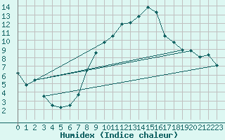 Courbe de l'humidex pour Bergn / Latsch