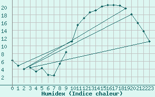 Courbe de l'humidex pour Rethel (08)