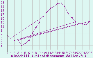 Courbe du refroidissement olien pour Lahr (All)