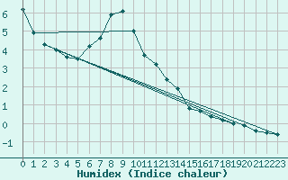 Courbe de l'humidex pour Le Havre - Octeville (76)