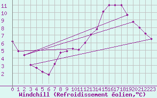 Courbe du refroidissement olien pour Lignerolles (03)