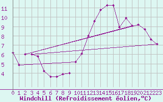 Courbe du refroidissement olien pour Le Bourget (93)