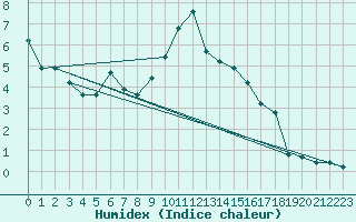 Courbe de l'humidex pour Grimentz (Sw)