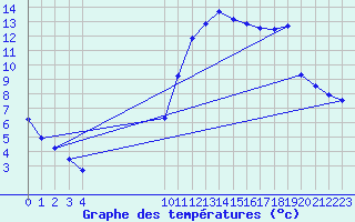 Courbe de tempratures pour Cerisiers (89)