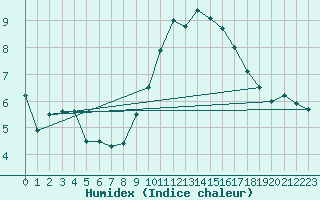 Courbe de l'humidex pour Marignane (13)