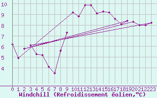 Courbe du refroidissement olien pour Manston (UK)