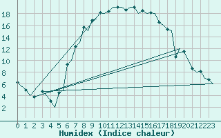 Courbe de l'humidex pour Pardubice